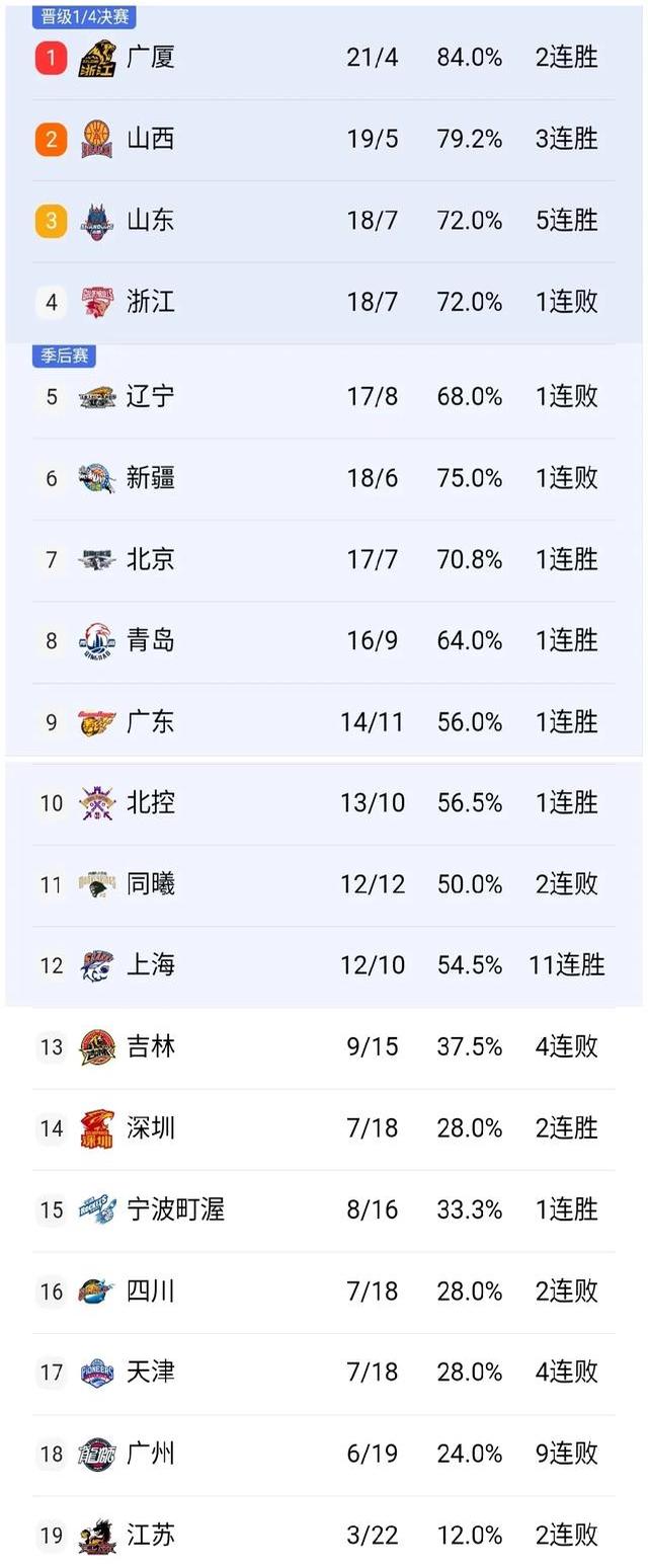 星空体育官网入口-新疆主场大胜,排名升至积分榜第二-第2张图片-星空体育官方网站 星空体育官网入口-新疆主场大胜,排名升至积分榜第二-第2张图片-星空体育官方网站