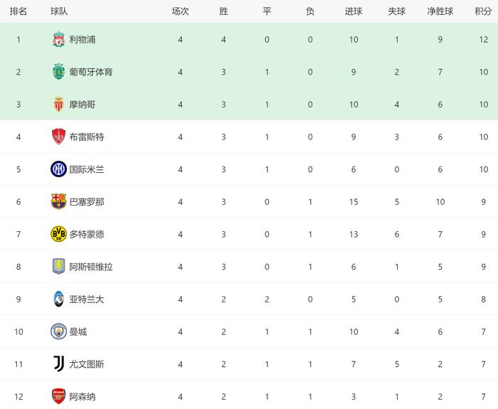 星空体育app-皇马领跑积分榜，再战欧洲巨头！-第1张图片-星空体育官方网站