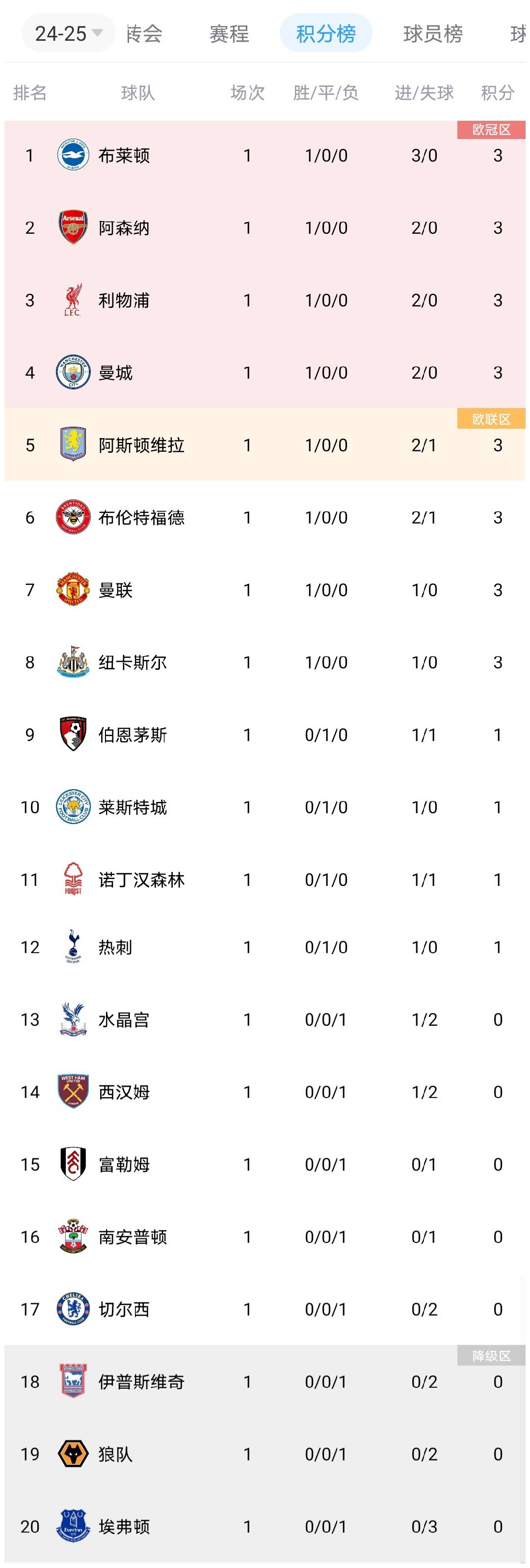 星空体育app-曼联大胜对手，登顶英超积分榜-第2张图片-星空体育官方网站