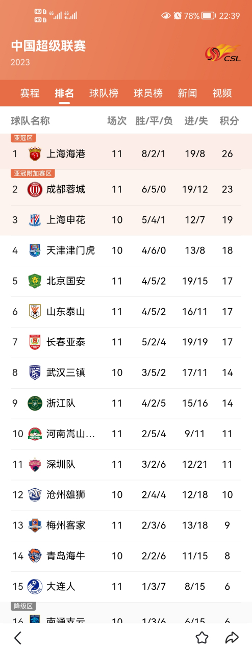 星空体育官方网站-山东泰山大胜，追赶积分榜前列-第2张图片-星空体育官方网站